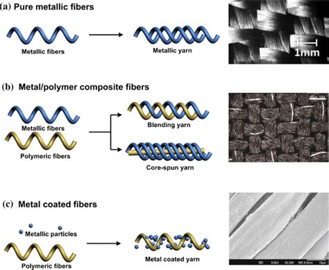 fabrics metal and carbon alloys and plastics|metallic fiber material.